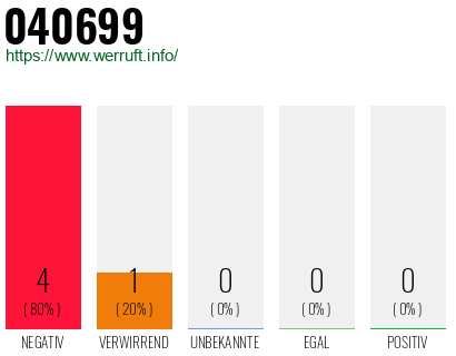 Rufnummer 040699 Telefonnummer 040699