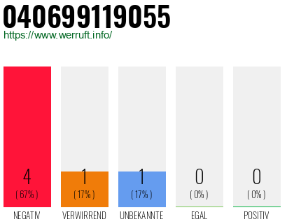 Rufnummer 040699119055 Telefonnummer 040699119055