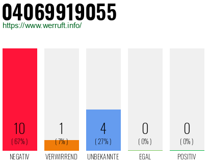 Rufnummer 04069919055 Telefonnummer 04069919055