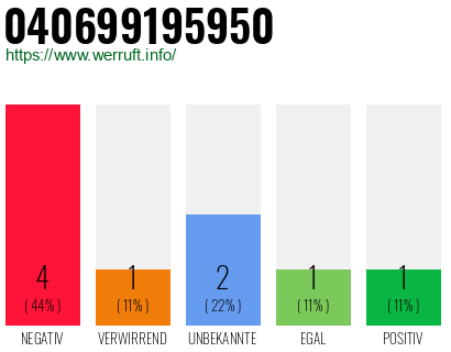 Rufnummer 040699195950 Telefonnummer 040699195950