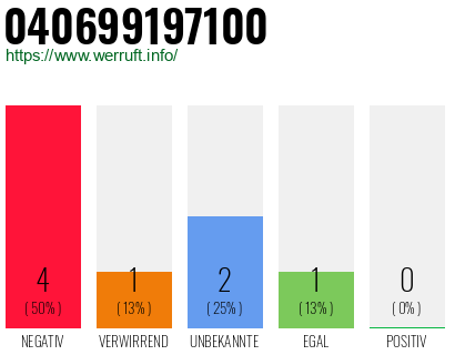 Rufnummer 040699197100 Telefonnummer 040699197100