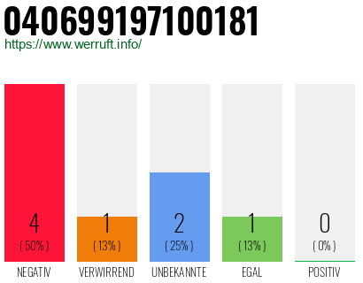 Rufnummer 040699197100181 Telefonnummer 040699197100181