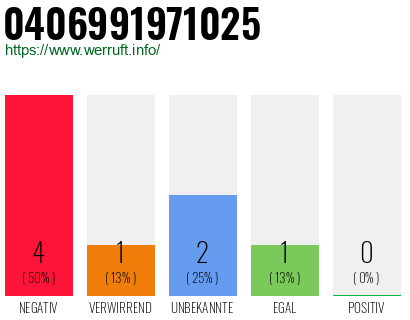 Rufnummer 0406991971025 Telefonnummer 0406991971025