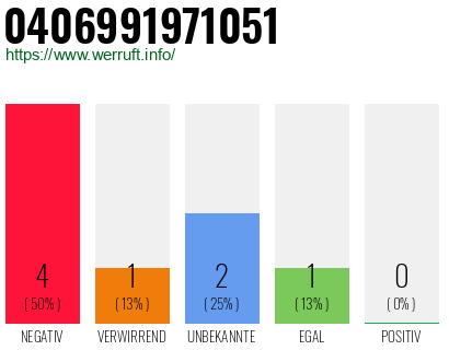 Rufnummer 0406991971051 Telefonnummer 0406991971051