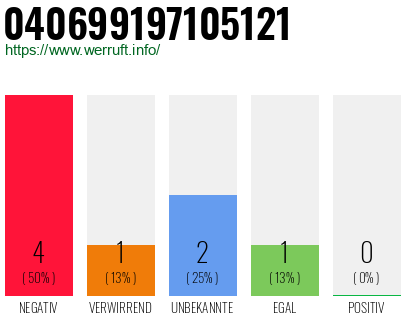 Rufnummer 040699197105121 Telefonnummer 040699197105121