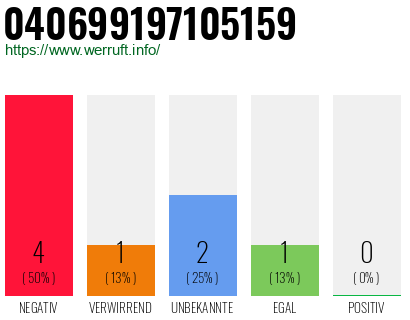 Rufnummer 040699197105159 Telefonnummer 040699197105159