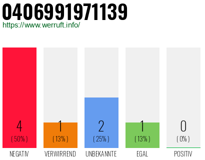 Rufnummer 0406991971139 Telefonnummer 0406991971139