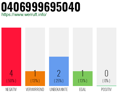 Rufnummer 0406999695040 Telefonnummer 0406999695040