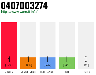 Rufnummer 0407003274 Telefonnummer 0407003274