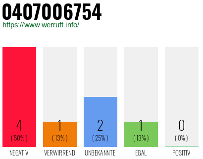 Rufnummer 0407006754 Telefonnummer 0407006754
