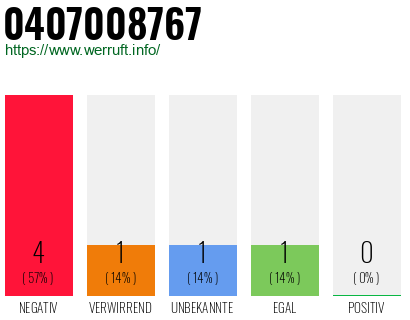 Rufnummer 0407008767 Telefonnummer 0407008767