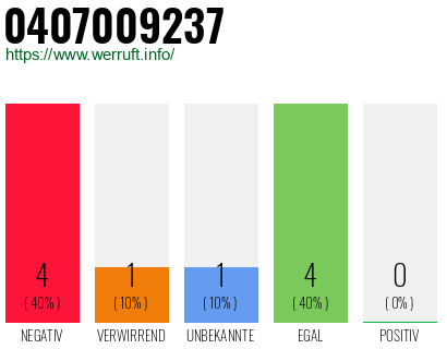 Rufnummer 0407009237 Telefonnummer 0407009237