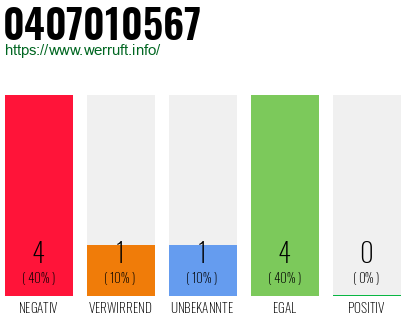 Rufnummer 0407010567 Telefonnummer 0407010567