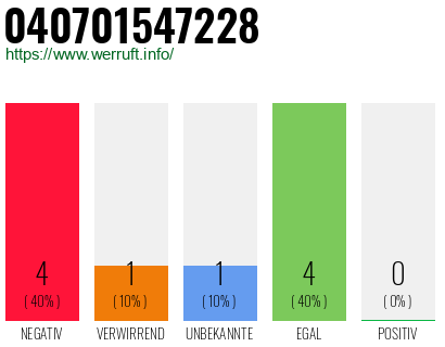 Rufnummer 040701547228 Telefonnummer 040701547228
