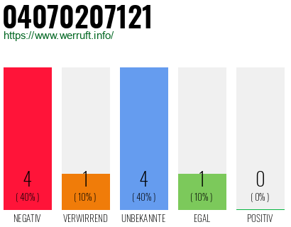 Rufnummer 04070207121 Telefonnummer 04070207121