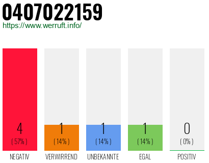 Rufnummer 0407022159 Telefonnummer 0407022159