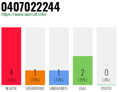 Rufnummer 0407022244 Telefonnummer 0407022244