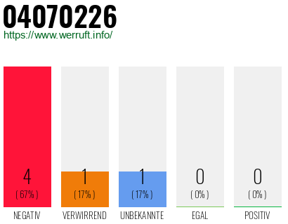 Rufnummer 04070226 Telefonnummer 04070226