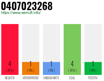 Rufnummer 0407023268 Telefonnummer 0407023268
