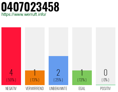 Rufnummer 0407023458 Telefonnummer 0407023458