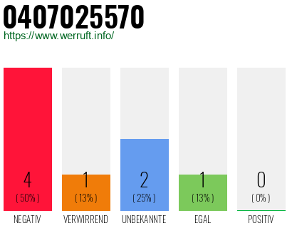 Rufnummer 0407025570 Telefonnummer 0407025570