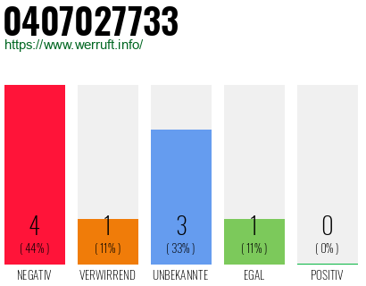 Rufnummer 0407027733 Telefonnummer 0407027733