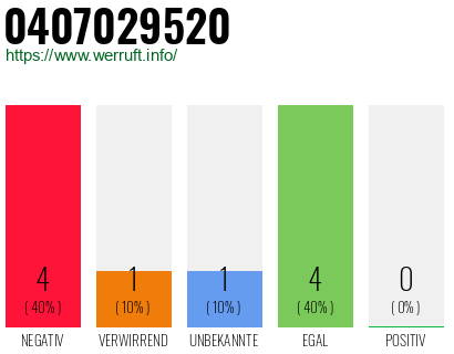 Rufnummer 0407029520 Telefonnummer 0407029520