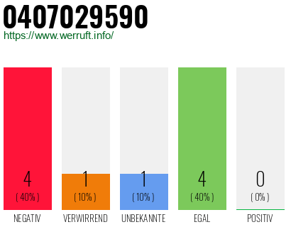 Rufnummer 0407029590 Telefonnummer 0407029590