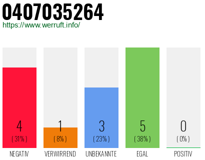 Rufnummer 0407035264 Telefonnummer 0407035264
