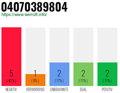 Rufnummer 04070389804 Telefonnummer 04070389804
