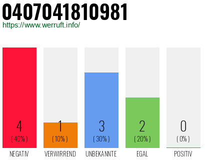 Rufnummer 0407041810981 Telefonnummer 0407041810981