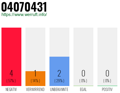 Rufnummer 04070431 Telefonnummer 04070431