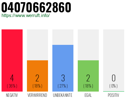 Rufnummer 04070662860 Telefonnummer 04070662860