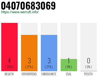 Rufnummer 04070683069 Telefonnummer 04070683069