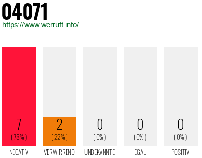 Rufnummer 04071 Telefonnummer 04071