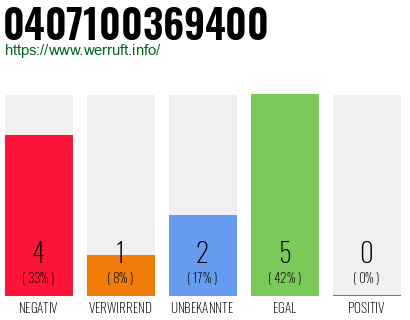Rufnummer 0407100369400 Telefonnummer 0407100369400