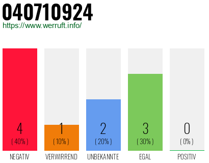 Rufnummer 040710924 Telefonnummer 040710924