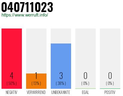 Rufnummer 040711023 Telefonnummer 040711023