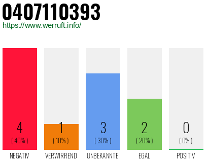 Rufnummer 0407110393 Telefonnummer 0407110393