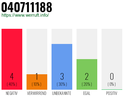 Rufnummer 040711188 Telefonnummer 040711188
