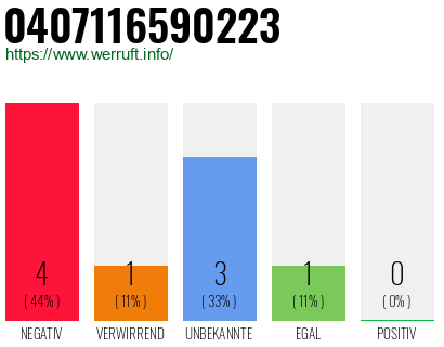 Rufnummer 0407116590223 Telefonnummer 0407116590223