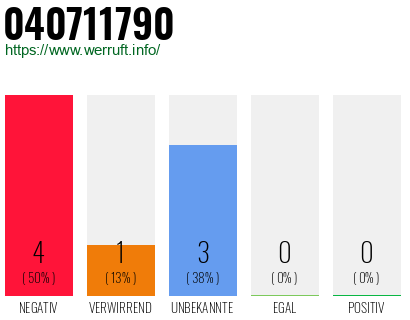 Rufnummer 040711790 Telefonnummer 040711790