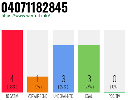 Rufnummer 04071182845 Telefonnummer 04071182845