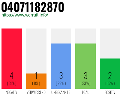 Rufnummer 04071182870 Telefonnummer 04071182870