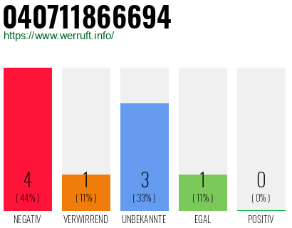 Rufnummer 040711866694 Telefonnummer 040711866694