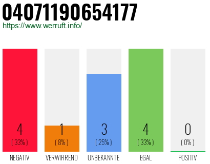 Rufnummer 04071190654177 Telefonnummer 04071190654177