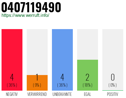 Rufnummer 0407119490 Telefonnummer 0407119490