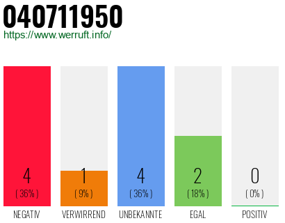 Rufnummer 040711950 Telefonnummer 040711950
