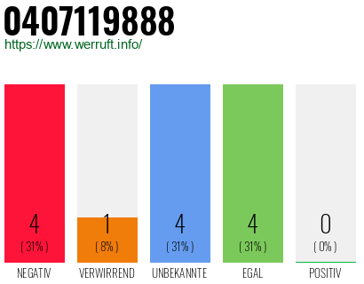 Rufnummer 0407119888 Telefonnummer 0407119888