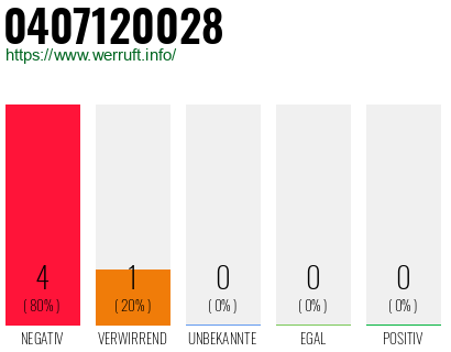 Rufnummer 0407120028 Telefonnummer 0407120028